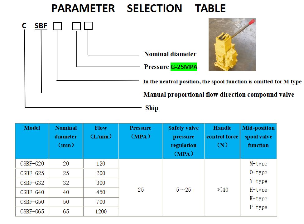 Tabla de Parámetros de Rendimiento para Válvula de Control de Cabrestante TIPO CSBF y Válvula de Control Hidráulica
